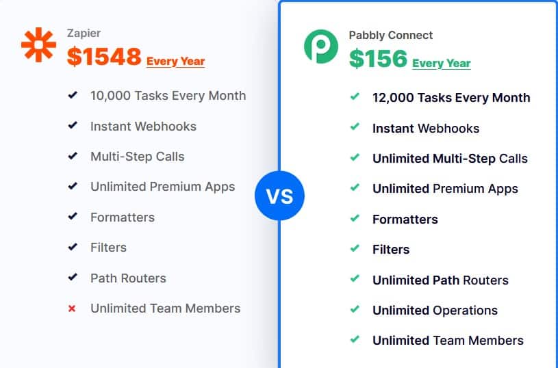 Zapier-vs-Pabbly-Connect-Onetime-Deal